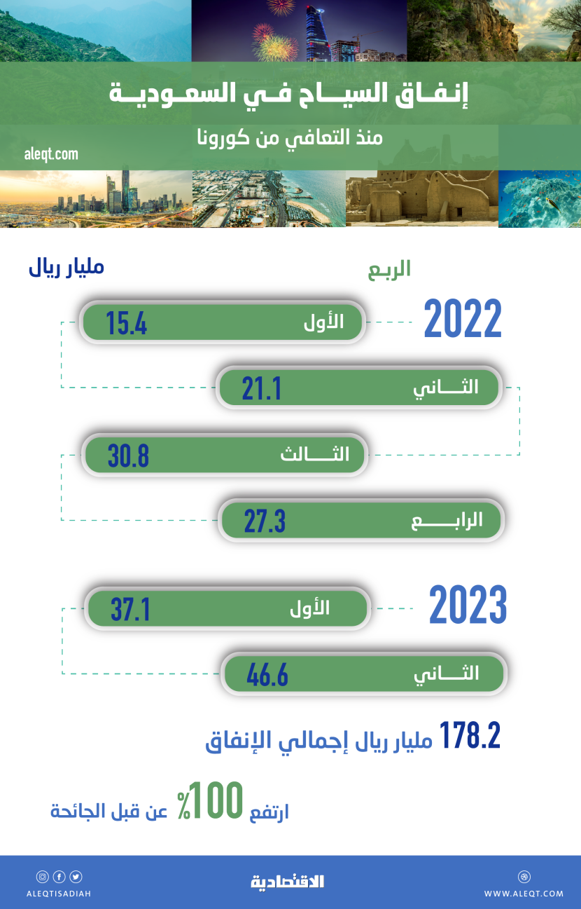 طفرة سياحية في السعودية .. إنفاق السياح يقفز إلى 178.2 مليار ريال منذ التعافي من كورونا