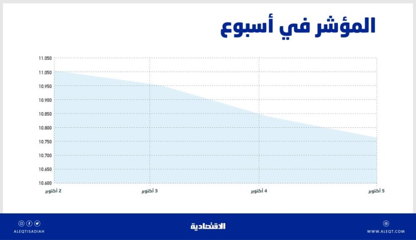 الضغوط البيعية تعمق خسائر الأسهم السعودية .. انخفضت 2.6 % وسط تقلبات حادة