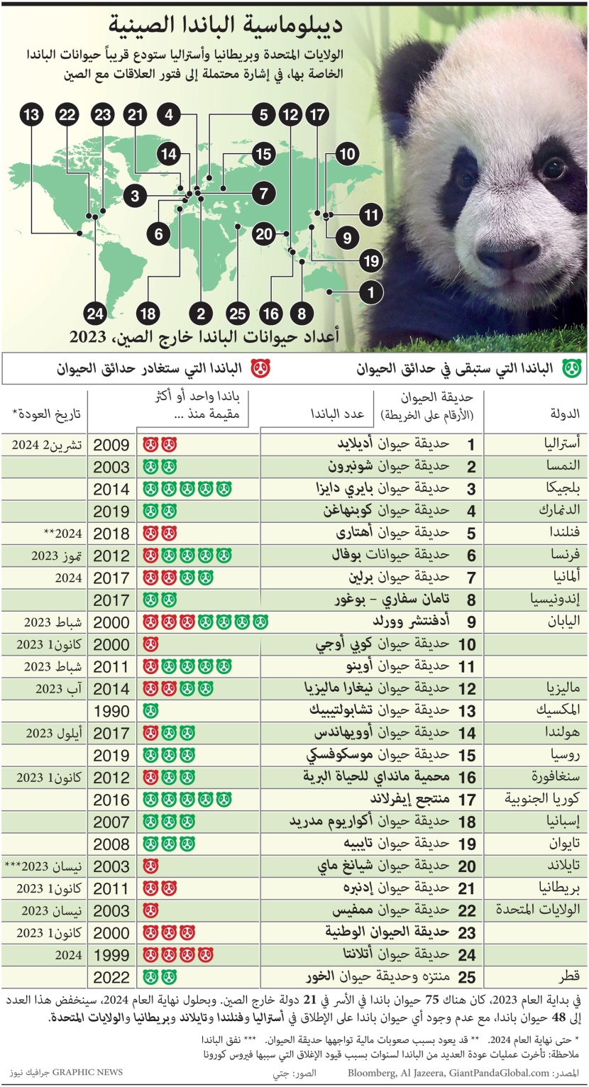 ماهي علاقة حيوانات الباندا بعلاقات الصين الخارجية؟