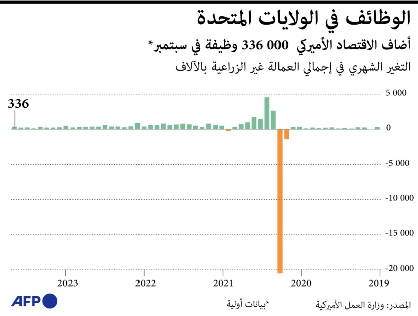 الوظائف في الولايات المتحدة