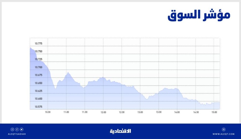 الأسهم السعودية تهبط 1.6 % .. أكبر خسارة يومية منذ بداية العام