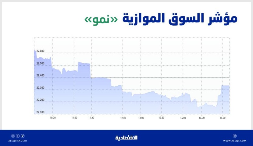 السوق الموازية تفقد 336 نقطة بتداولات قيمتها 37 مليون ريال