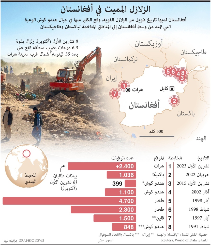 زلازل أفغانستان .. تاريخ طويل خلف الكثير من القتلى 