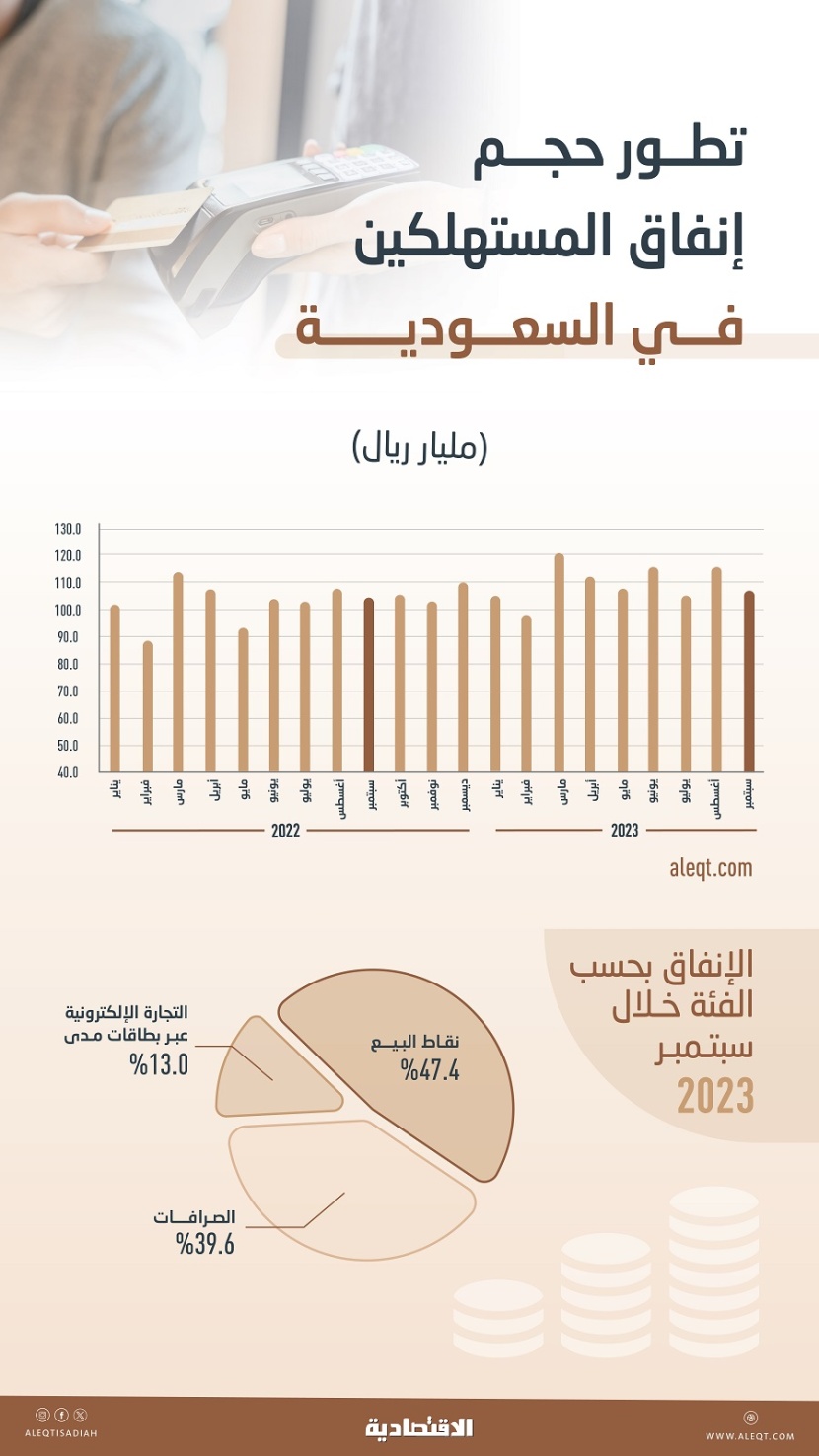 984.7 مليار ريال إنفاق المستهلكين في السعودية خلال 9 أشهر .. بنمو 6.8%