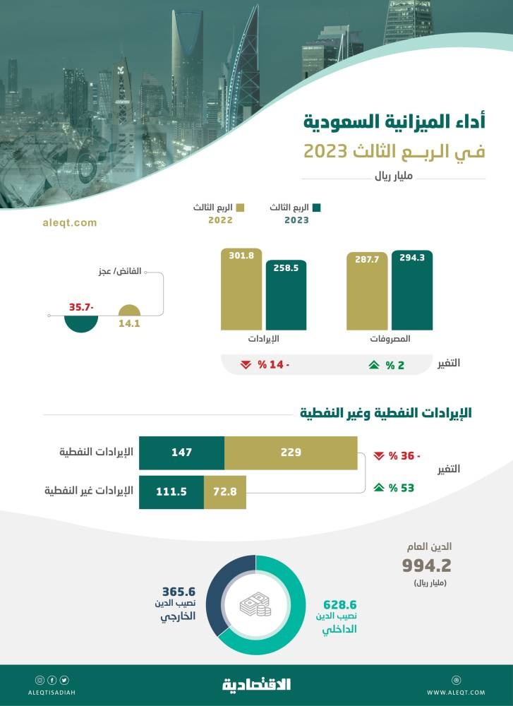 السعودية .. الإيرادات غير النفطية تقفز 53 % في الربع الثالث