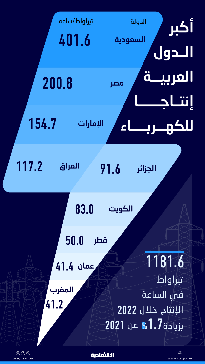 9 دول عربية تنتج 1.18 ألف تيراواط من الكهرباء في الساعة .. السعودية تتصدر شرق أوسطيا