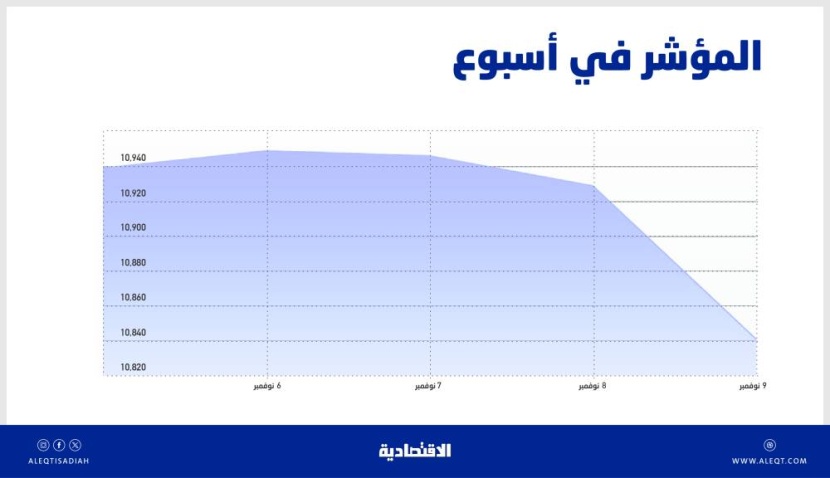 الأسهم السعودية تحت ضغط الفائدة المرتفعة وربحية الشركات .. تراجع 12 قطاعا