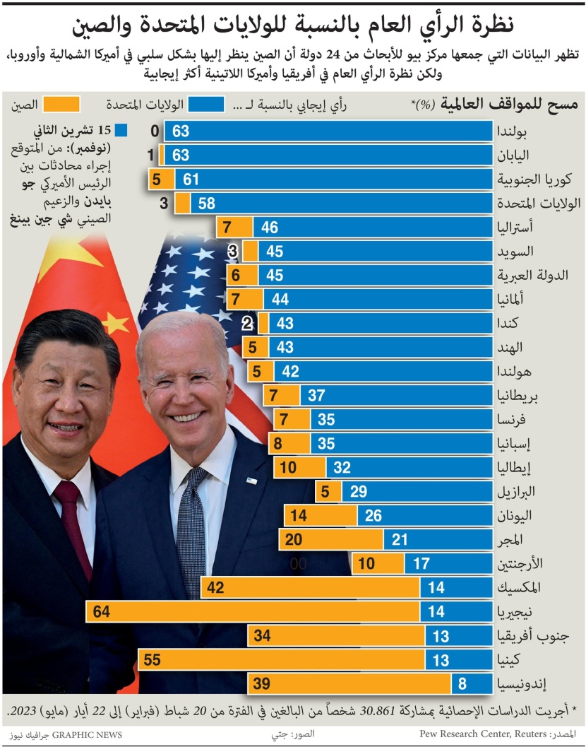 كيف يرى العالم أمريكا والصين؟