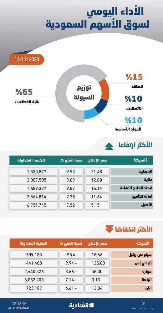 الأسهم السعودية .. ضغوط بيع مع انخفاض نتائج الشركات وارتفاع مكررات الربحية