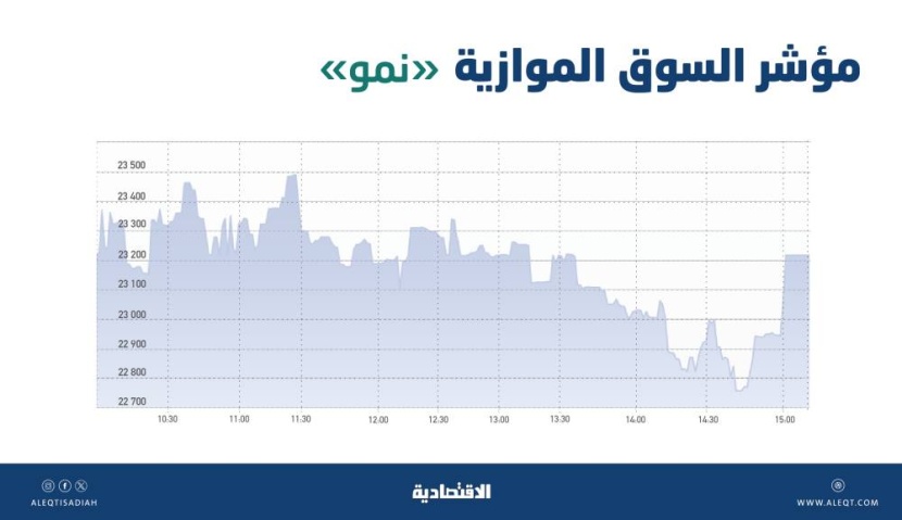 انخفاض طفيف للسوق الموازية بتداولات قيمتها 20 مليون ريال