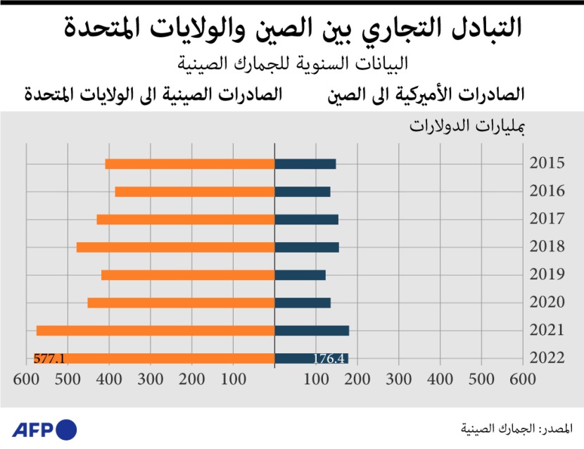 التبادل التجاري بين أمريكا والصين .. الكفة تميل لمصلحة بكين