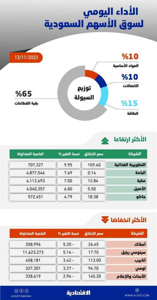 الأسهم السعودية تبحث عن التماسك والعودة إلى الربحية بعد موجة تراجع لـ 5 جلسات