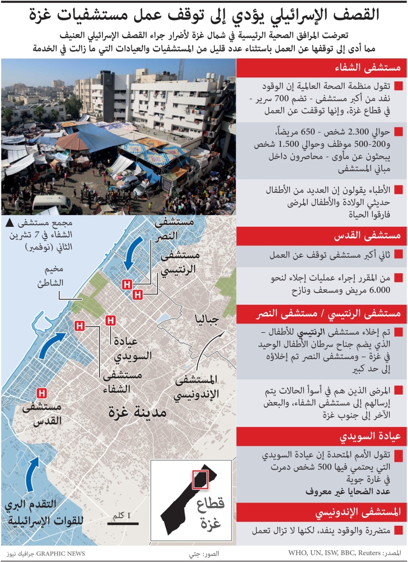 قصف الاحتلال يؤدي إلى توقف عمل مستشفيات غزة