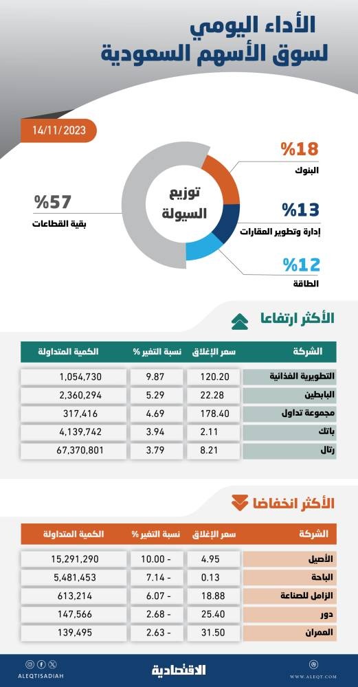 الأسهم السعودية .. التداول فوق 10770 يعزز فرص الوصول إلى مستويات 11 ألف نقطة