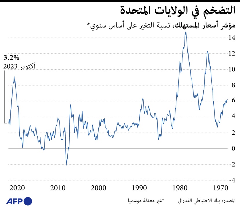 التضخم في الولايات المتحدة