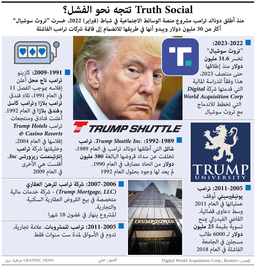 "تروث سوشال" آخر شركات ترمب تخسر 31.6 مليون دولار 