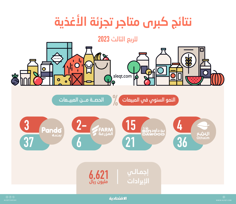 6.6 مليار ريال إيرادات كبرى متاجر البيع بالتجزئة في الربع الثالث .. نمت 5.2 %