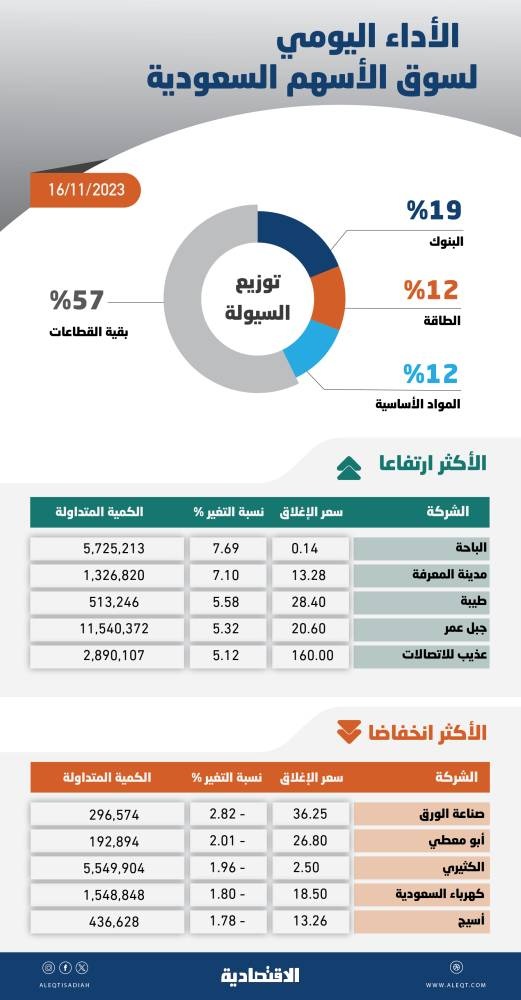 الأسهم السعودية تصعد 59 نقطة بدعم معظم القطاعات .. السوق تتطلب حوافز جديدة تعزز المخاطرة