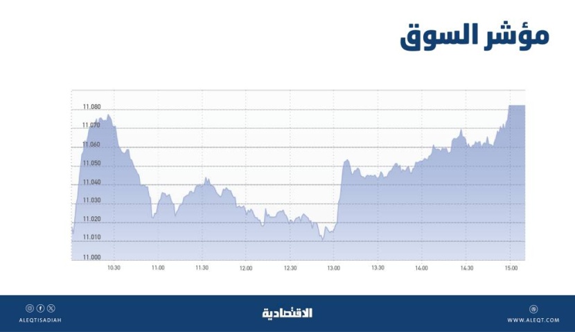 الأسهم السعودية تصعد 59 نقطة بدعم معظم القطاعات .. السوق تتطلب حوافز جديدة تعزز المخاطرة