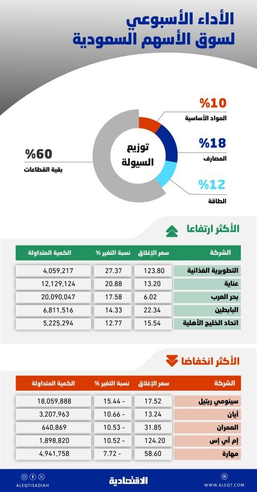 بعد فقده في سبتمبر .. الأسهم السعودية تستعيد حاجز 11 ألف نقطة وترتفع 2.2 % خلال أسبوع