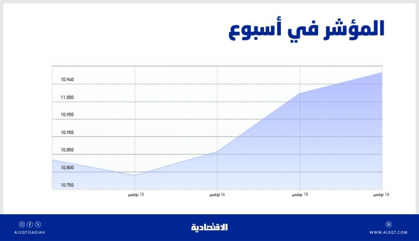 بعد فقده في سبتمبر .. الأسهم السعودية تستعيد حاجز 11 ألف نقطة وترتفع 2.2 % خلال أسبوع