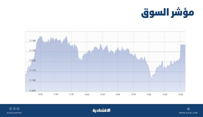 الأسهم السعودية تتفوق على متوسط أداء 200 يوم .. المؤشر أعلى من 11 ألف نقطة لـ 3 جلسات