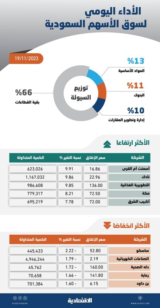 الأسهم السعودية تتفوق على متوسط أداء 200 يوم .. المؤشر أعلى من 11 ألف نقطة لـ 3 جلسات