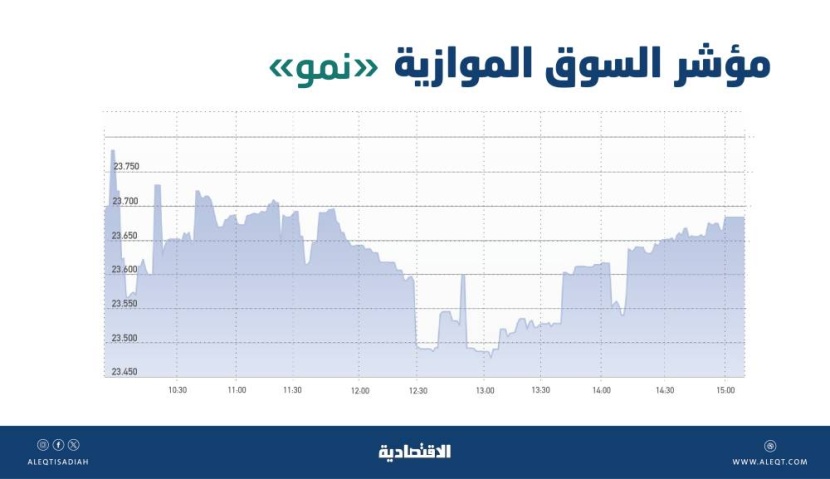 السوق الموازية تضيف 77 نقطة بتداولات قيمتها 23 مليون ريال