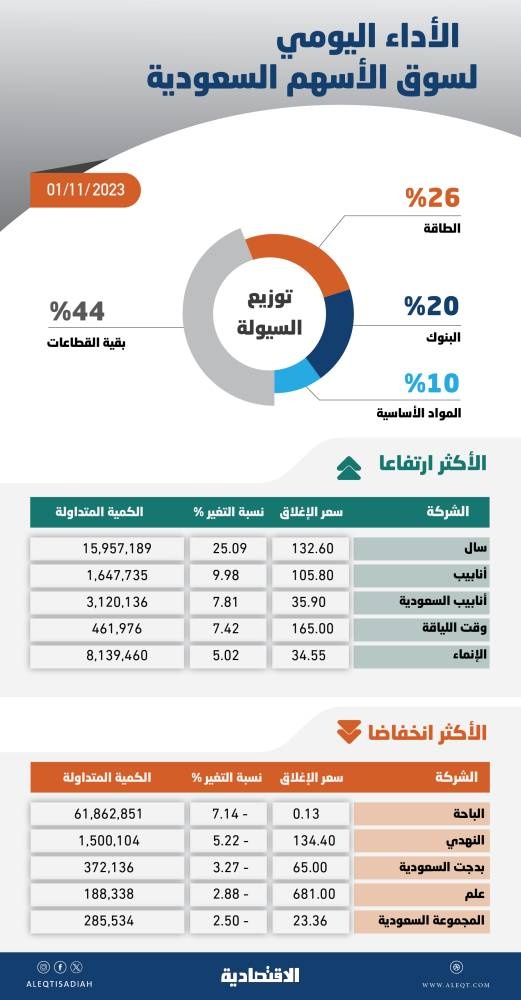 قطاع البنوك يدفع الأسهم السعودية فوق مستويات 10800 نقطة .. والسيولة عند 8.4 مليار ريال