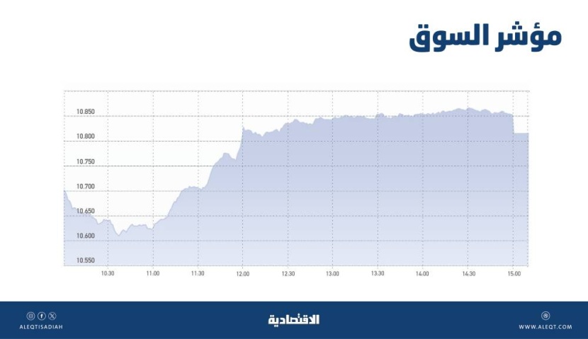 قطاع البنوك يدفع الأسهم السعودية فوق مستويات 10800 نقطة .. والسيولة عند 8.4 مليار ريال