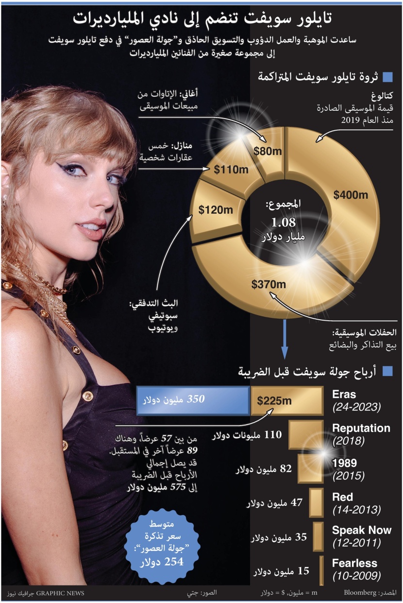 تايلور سويفت تنضم إلى نادي المليارديرات