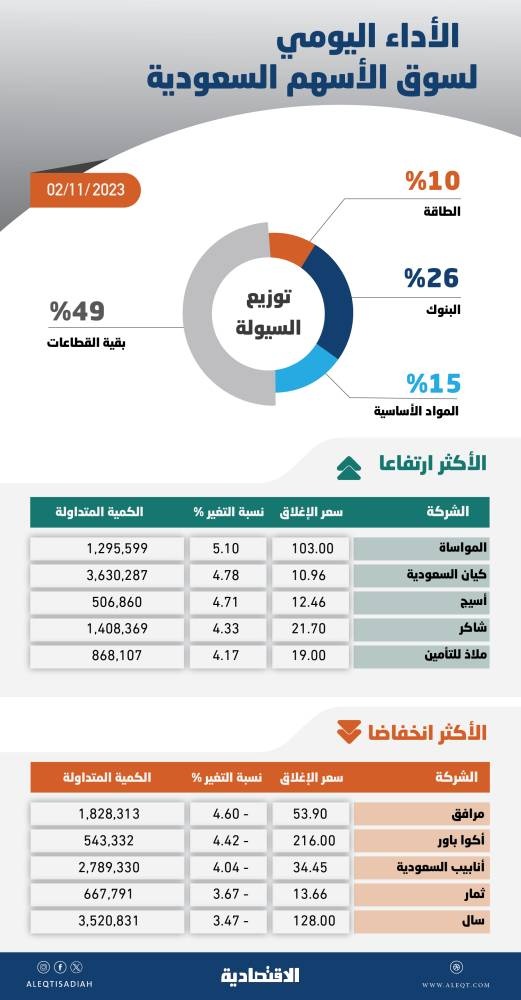 الأسهم السعودية تصعد للجلسة الخامسة .. ضغوط البيع تحول دون الاستقرار فوق 10870 نقطة