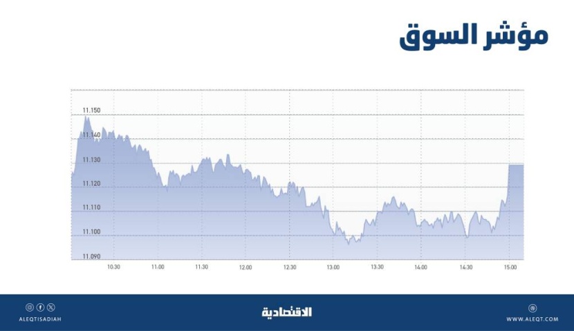 الأسهم السعودية تضيف 10 نقاط .. تراجع وتيرة الارتفاع وسط مسار عرضي للتداولات