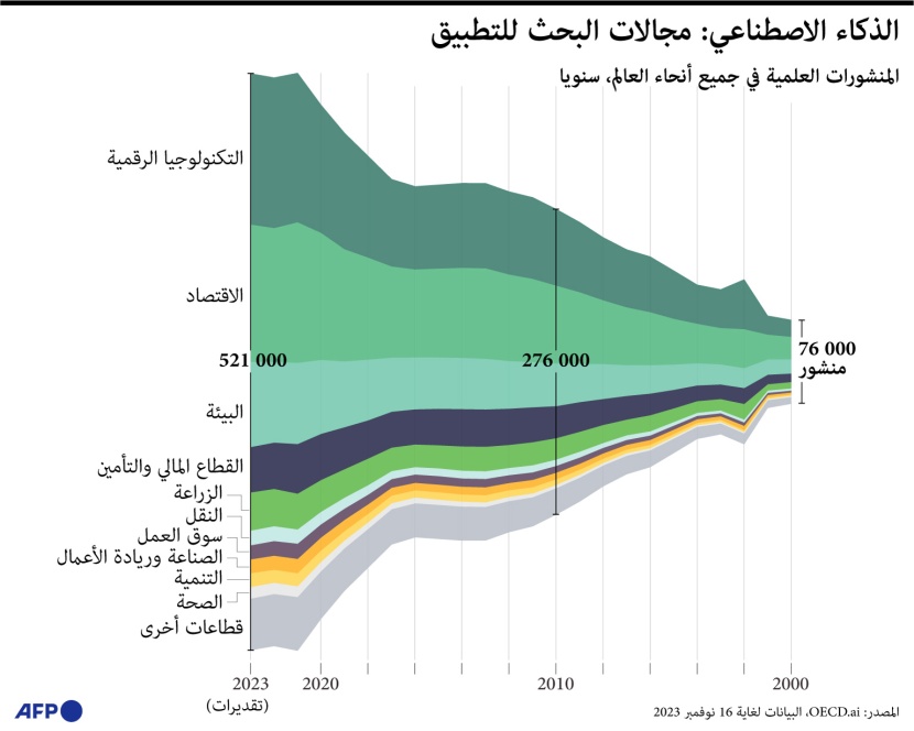 التكنولوجيا الرقمية تحتل صدارة مجالات بحث الذكاء الاصطناعي