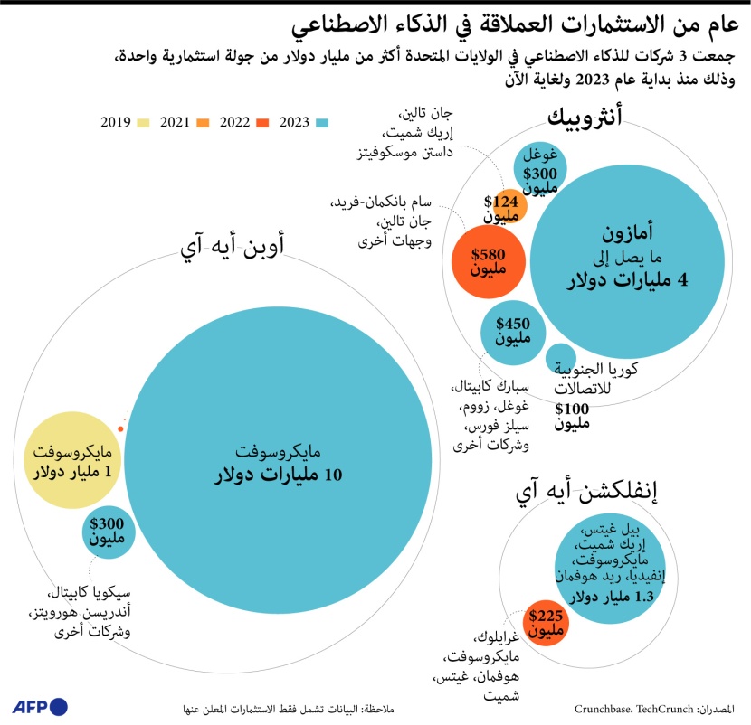3 شركات للذكاء الاصطناعي تجمع أكثر من مليار دولار خلال جولة استثمارية واحدة