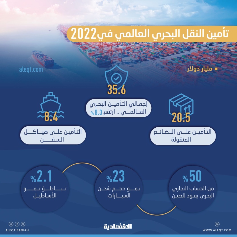 35.6 مليار دولار إجمالي التأمين البحري العالمي في 2022 .. ارتفع 8.3%