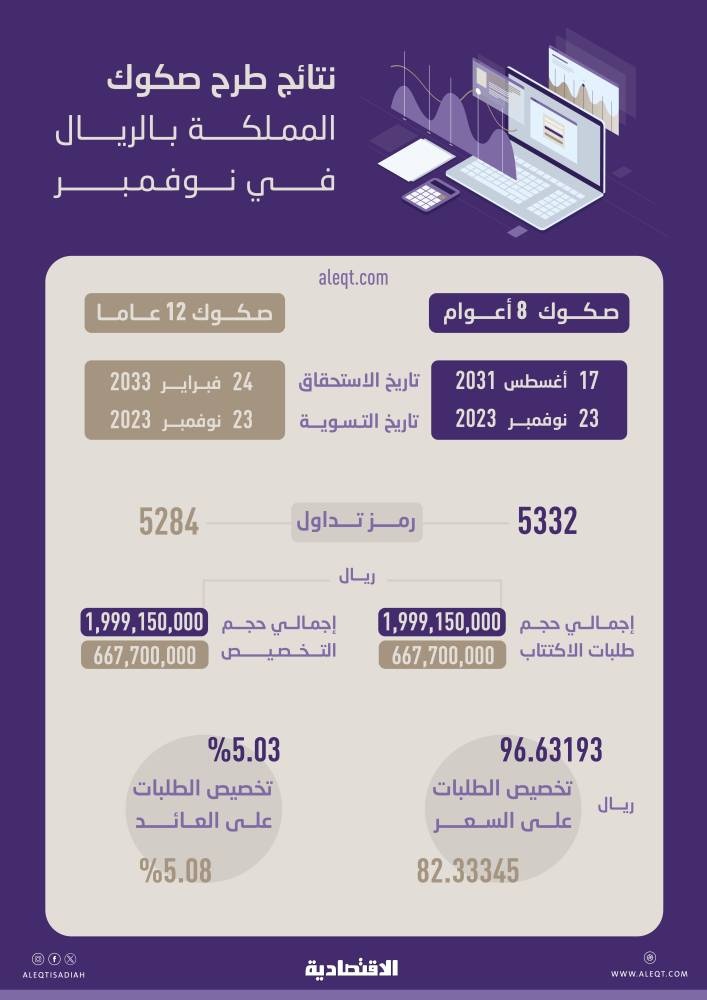 لأول مرة في إصدارات صكوك المملكة .. أعلى عائد لفئتي 8 و12 عاما بـ 5.03 و5.08 %