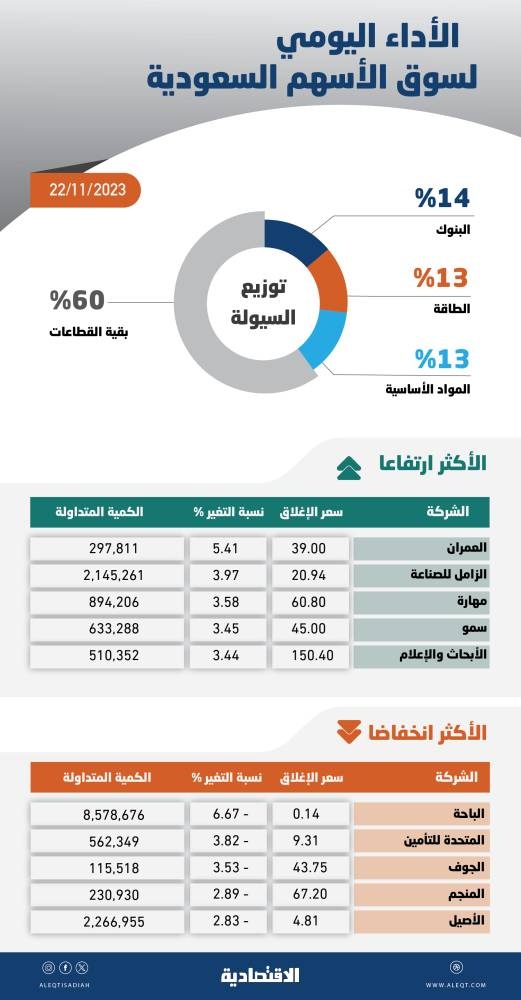 الأسهم السعودية تفقد 29 نقطة .. المؤشر يسعى للتماسك عند مستويات 11090 نقطة