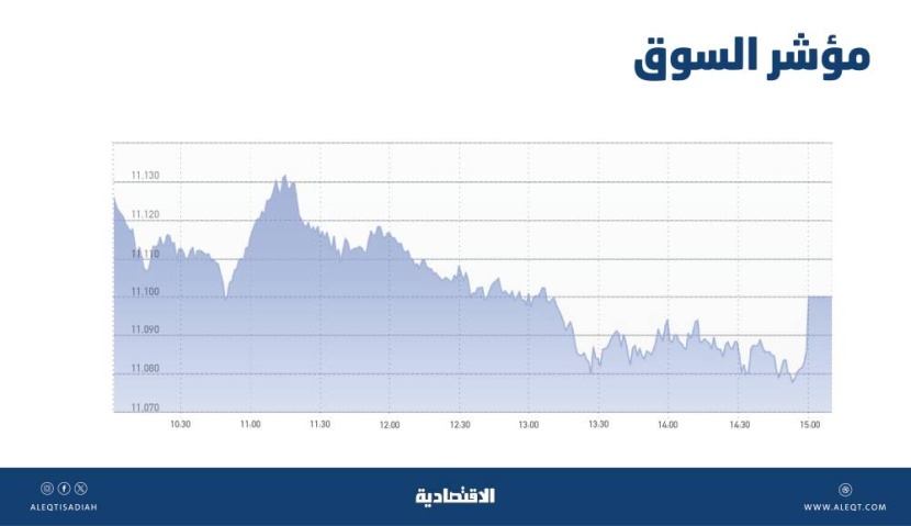 الأسهم السعودية تفقد 29 نقطة .. المؤشر يسعى للتماسك عند مستويات 11090 نقطة