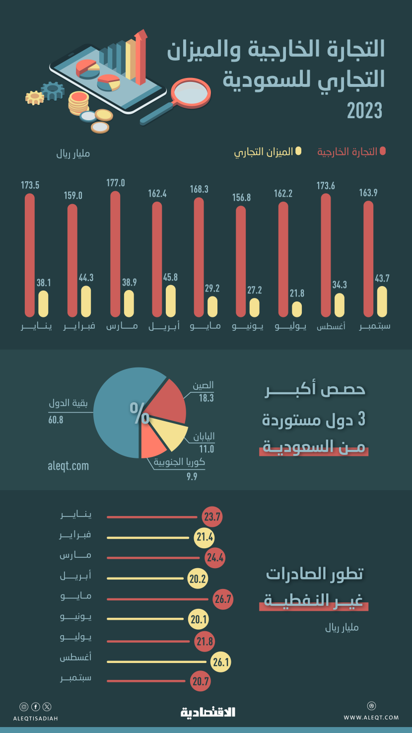 1.5 تريليون ريال التجارة الخارجية للسعودية في 9 أشهر بفائض 323.4 مليار