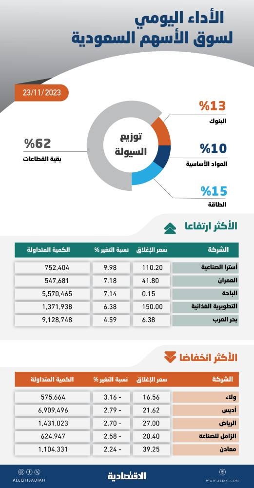 الأسهم السعودية تواصل التراجع للجلسة الثانية .. المؤشر يتداول دون متوسط أداء 200 يوم