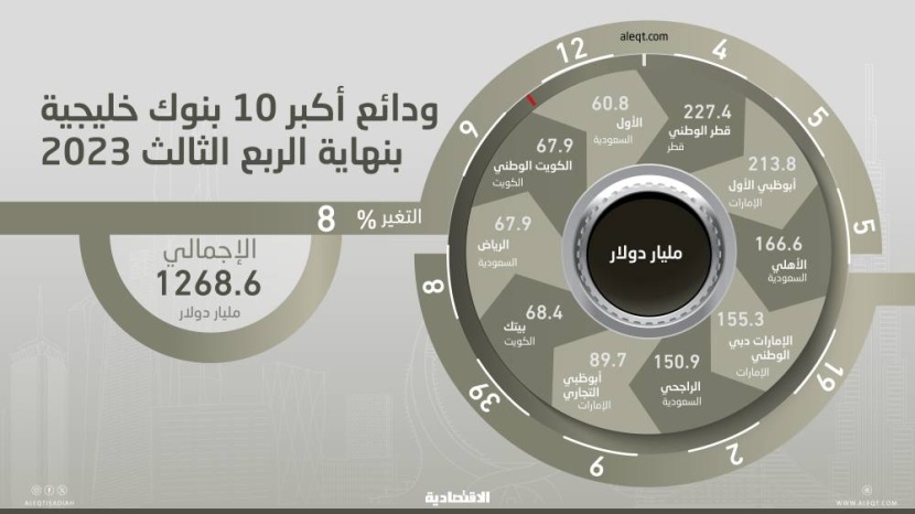 35 % للسعودية .. الفائدة ترفع ودائع أكبر 10 بنوك خليجية 8 % إلى 1.27 تريليون دولار