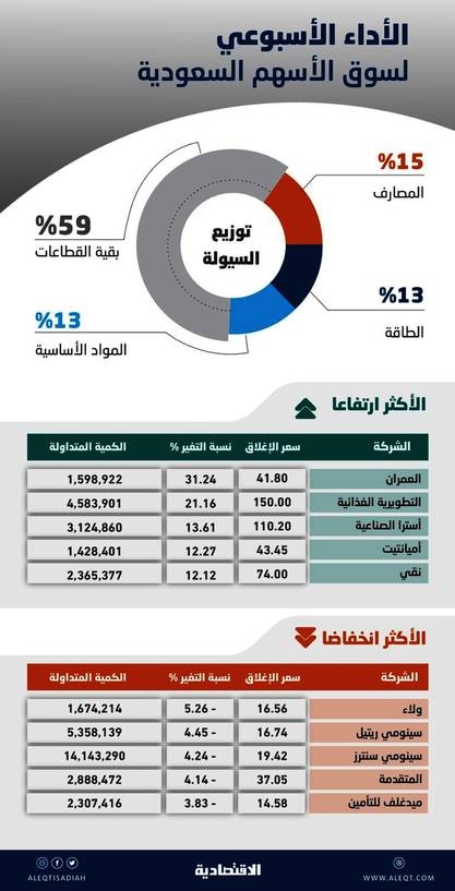 حيرة تهيمن على الأسهم السعودية .. صراع بلا سيطرة من قوى البيع أو الشراء