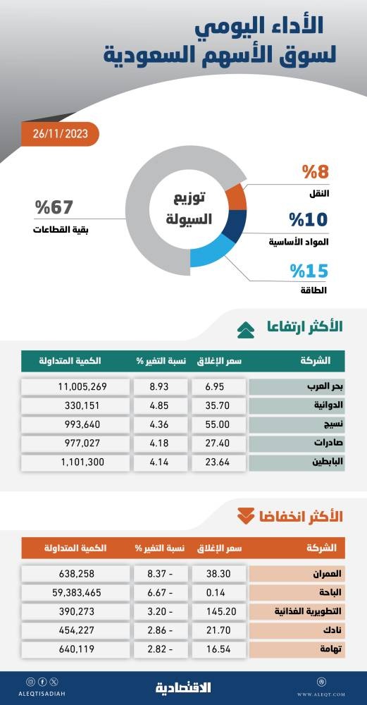 مسار محايد للأسهم السعودية .. الشركات الصغيرة والمتوسطة تقود المؤشر إلى المنطقة الخضراء