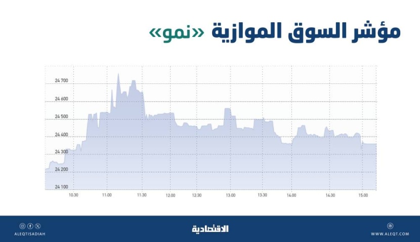 السوق الموازية تكسب 218 نقطة بتداولات قيمتها 18 مليون ريال