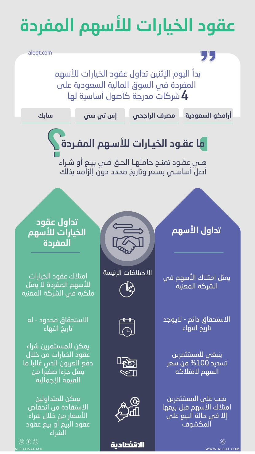اليوم .. إطلاق وبدء تداول عقود الخيارات للأسهم المفردة