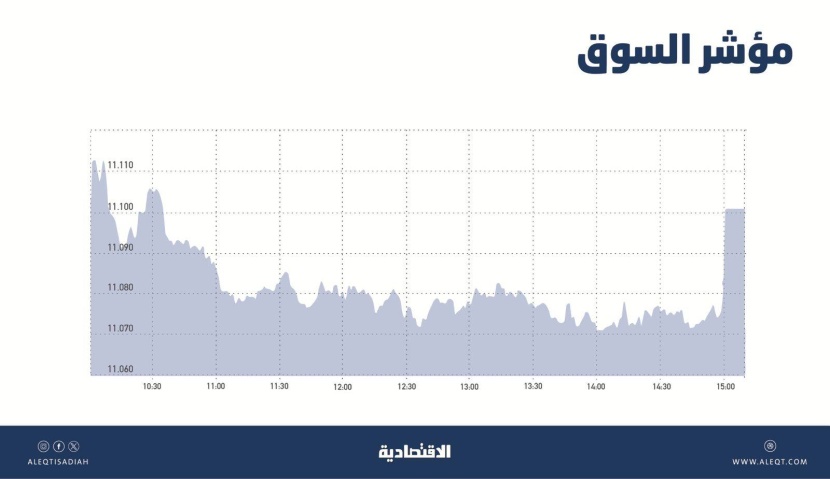 مزاد الإغلاق يدفع الأسهم السعودية للمنطقة الخضراء .. تداولات في نطاق ضيق ترقبا لمعطيات محفزة