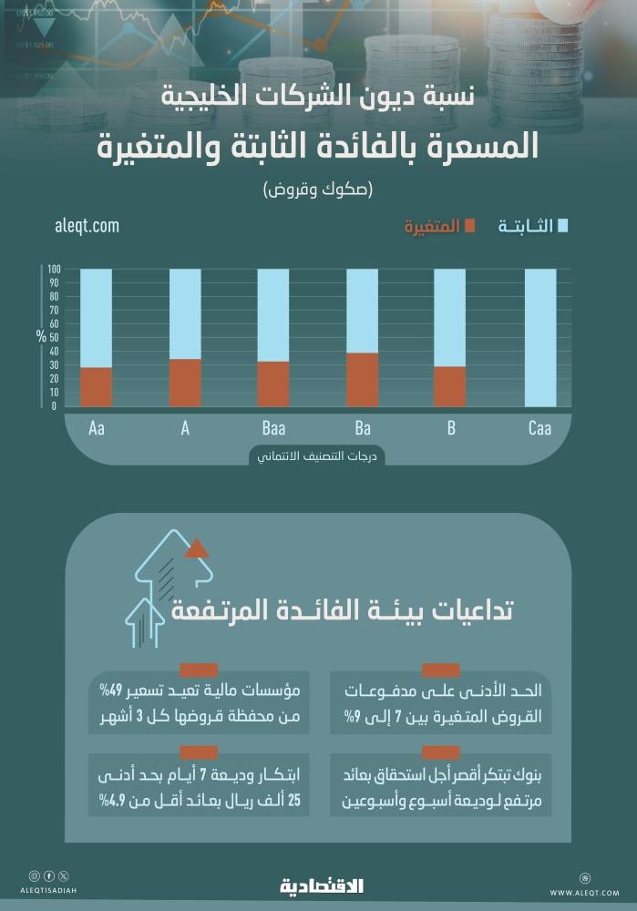 بيئة الفائدة المرتفعة تجعل الحد الأدنى على مدفوعات القروض المتغيرة بين 7 و9 %