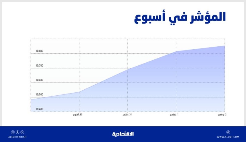 أفضل أسبوع للأسهم السعودية منذ مارس .. ارتفعت 4 % بدعم أداء المصارف