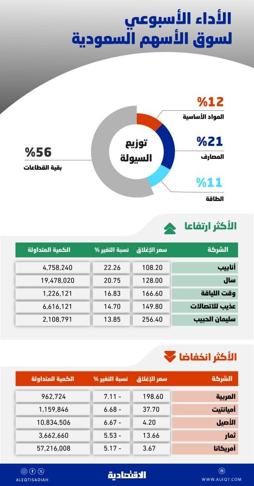 أفضل أسبوع للأسهم السعودية منذ مارس .. ارتفعت 4 % بدعم أداء المصارف